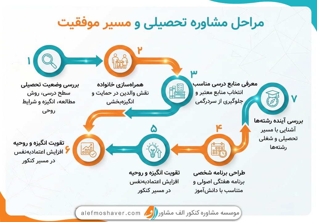 سوالاتی که باید از مشاور تحصیلی پرسید؟ 2 سوالاتی که باید از مشاور تحصیلی پرسید؟ 1