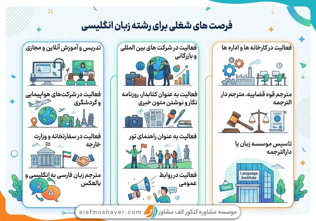 سیر تا پیاز رشته زبان انگلیسی و بررسی 3 گرایش آن 3 بازارکار و فرصت های شغلی رشته زبان انگلیسی