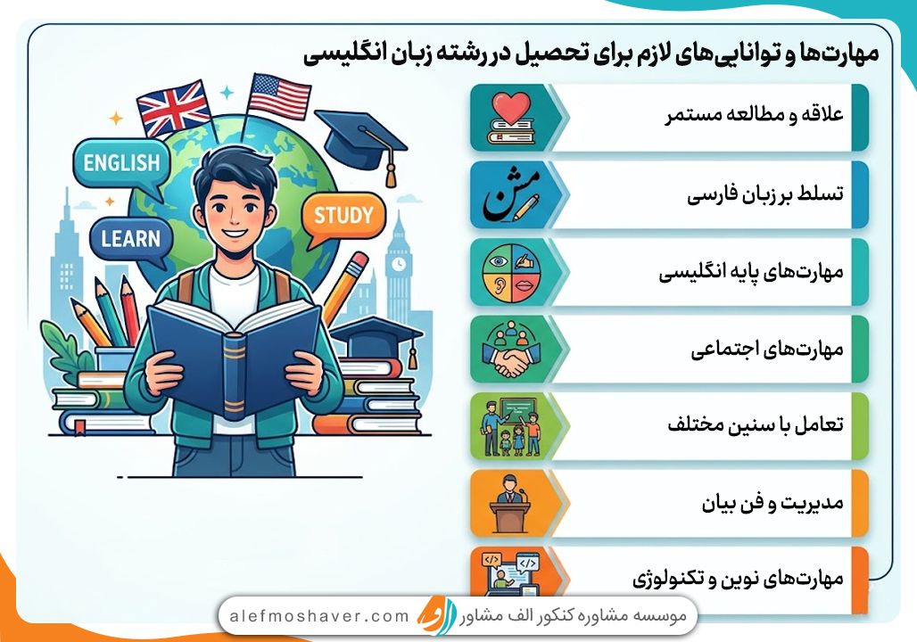 سیر تا پیاز رشته زبان انگلیسی و بررسی 3 گرایش آن 1 توانایی های لازم برای تحصیل در رشته زبان انگلیسی