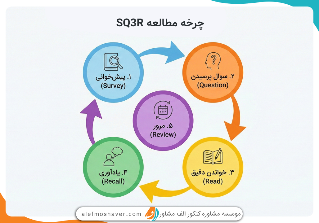 12 روش مطالعه کنکور برای موفقیت تضمینی- رتبه برتر شو🧐 1 روش مطالعه sq3r به چه صورت است؟