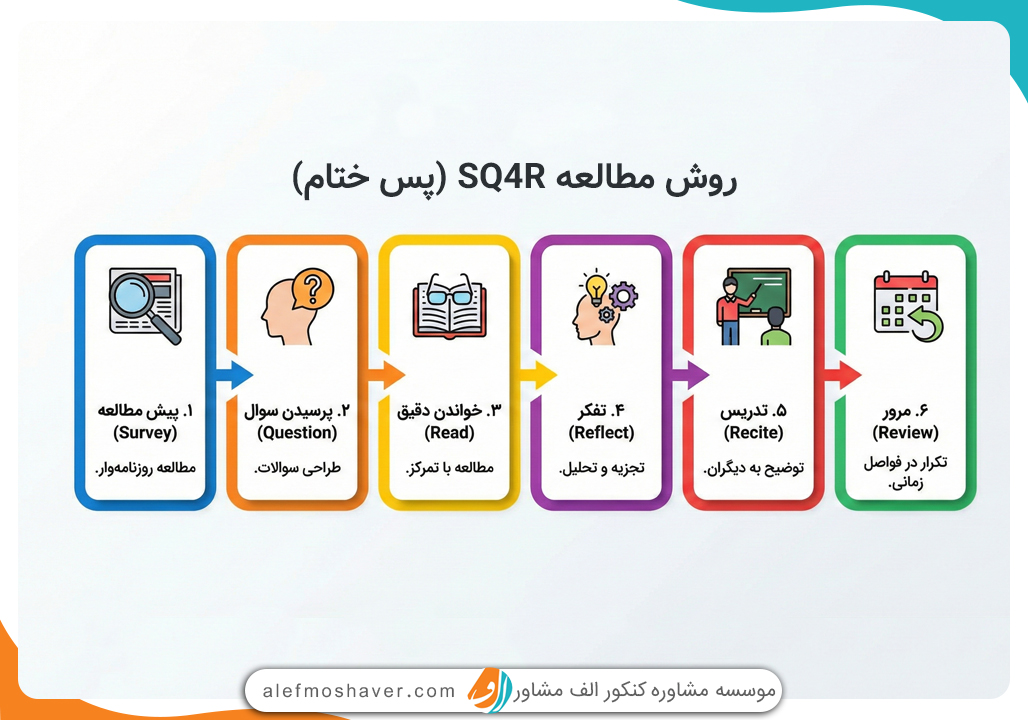 12 روش مطالعه کنکور برای موفقیت تضمینی- رتبه برتر شو🧐 2 روش SQ4R چگونه باعث یادگیری میشود.