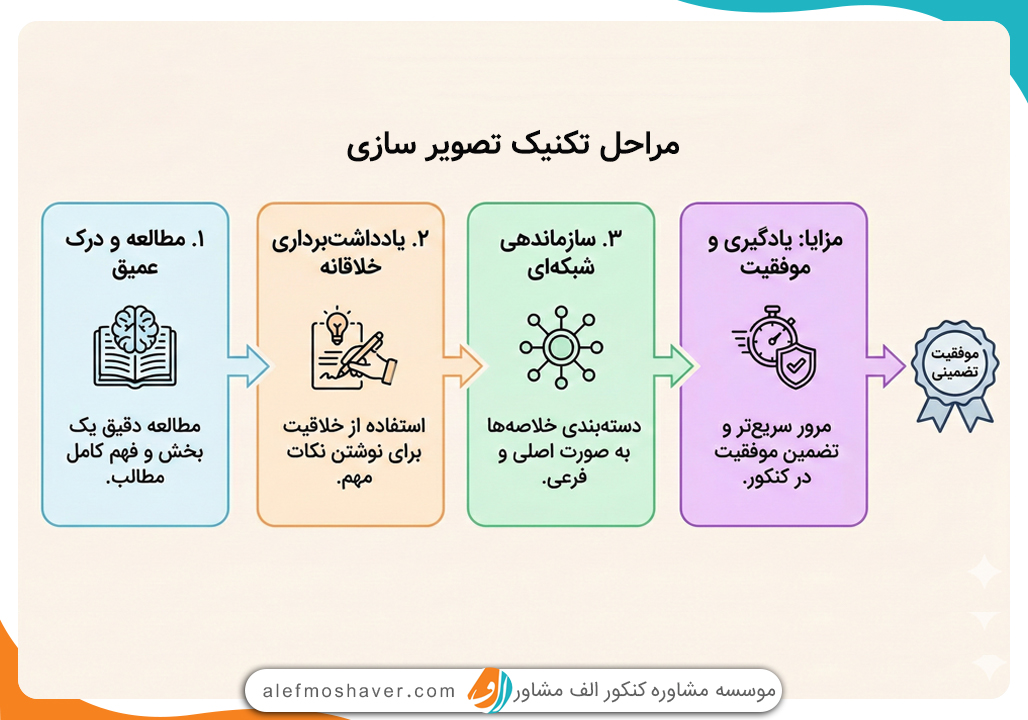 12 روش مطالعه کنکور برای موفقیت تضمینی- رتبه برتر شو🧐 4 تکنیک تصویربرداری از روش های مهم مطالعه است