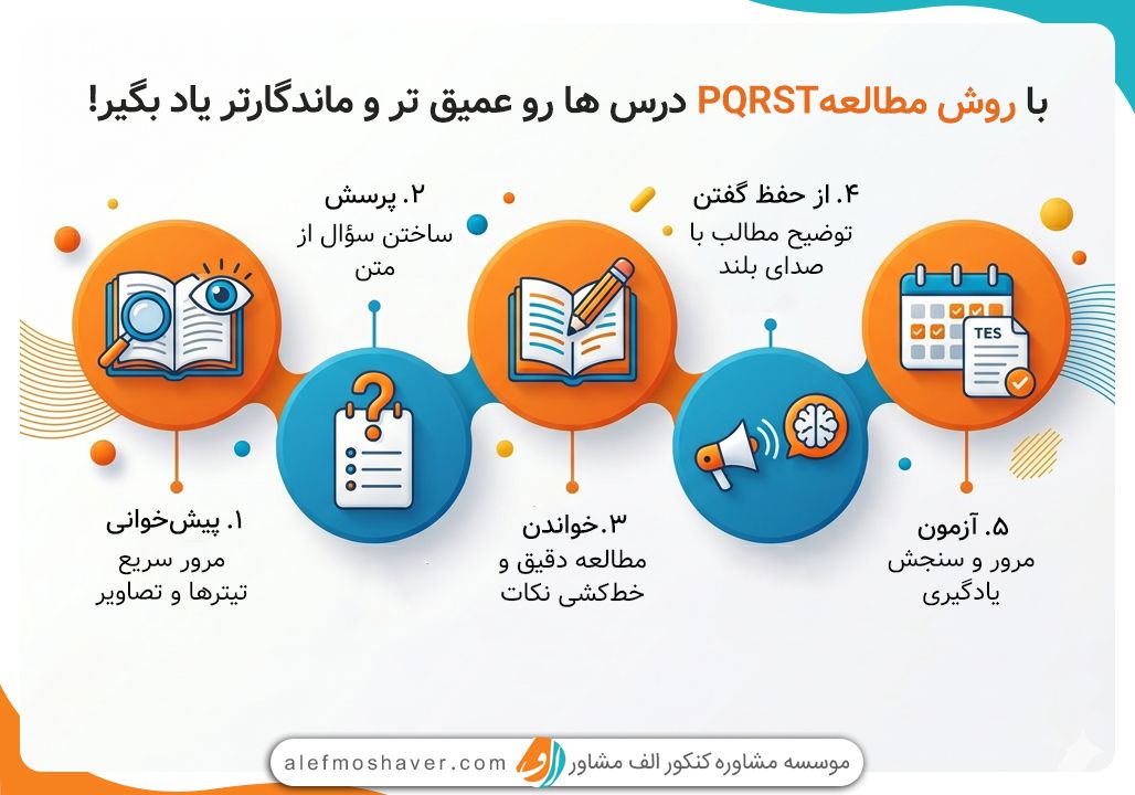 بهترین و اصولی ترین روش مطالعه دروس حفظی 4