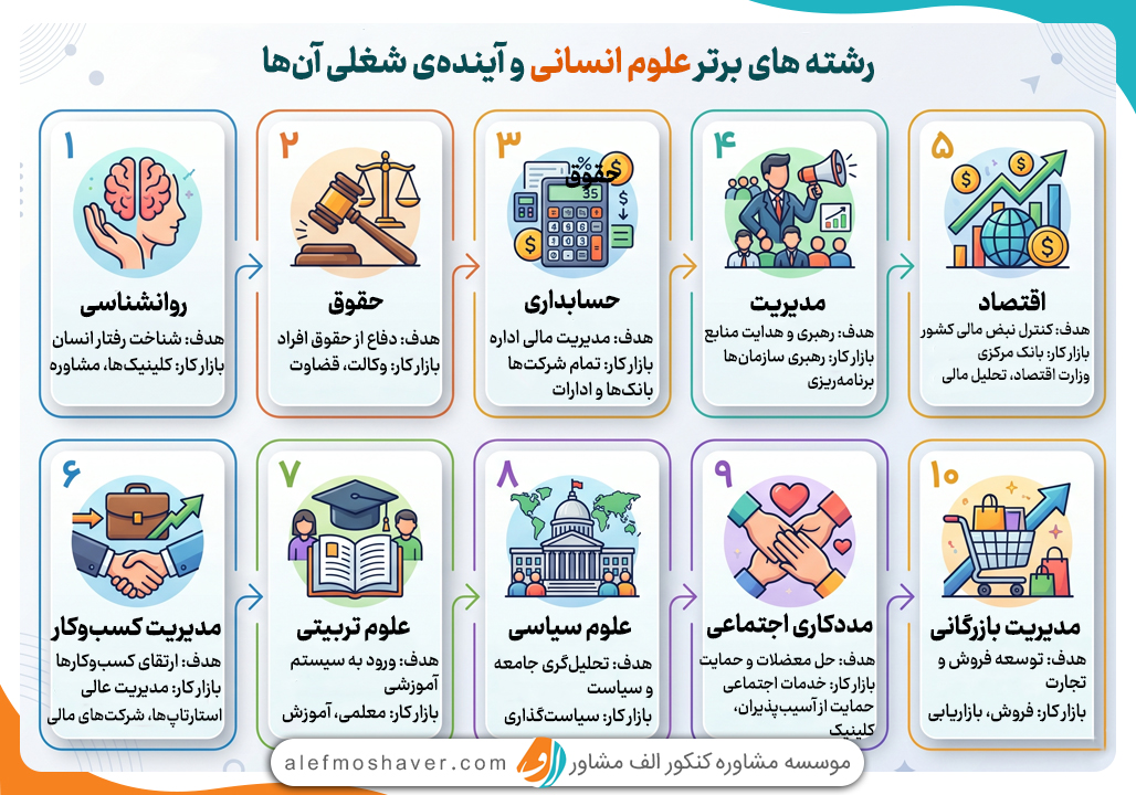 10 رشته تاپ انسانی (انتخاب رتبه برترها) 1 10 رشته برتر رشته علوم انسانی