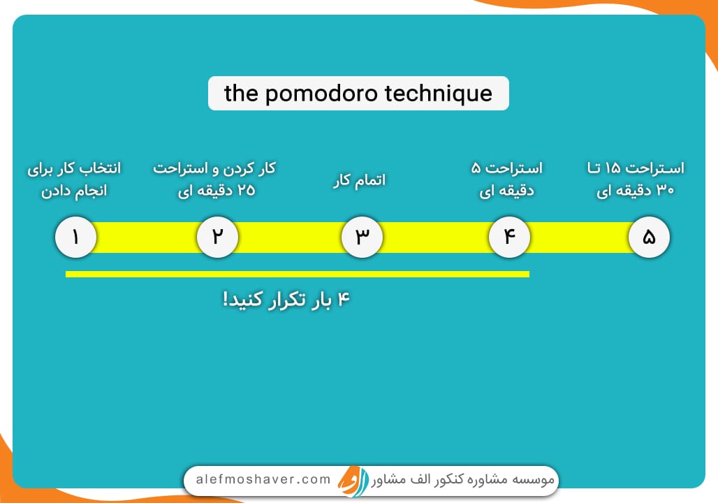 مراحل تکنیک پومودورو