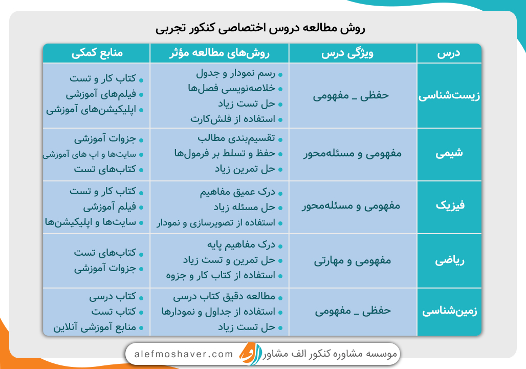 بهترین روش مطالعه برای کنکور تجربی چیست؟ 6 بهترین روش مطالعه برای کنکور تجربی چیست؟ 5