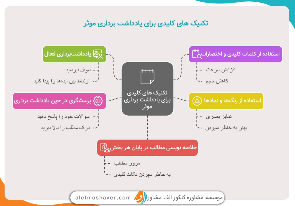 تکنیک‌های کلیدی برای یادداشت برداری مؤثر