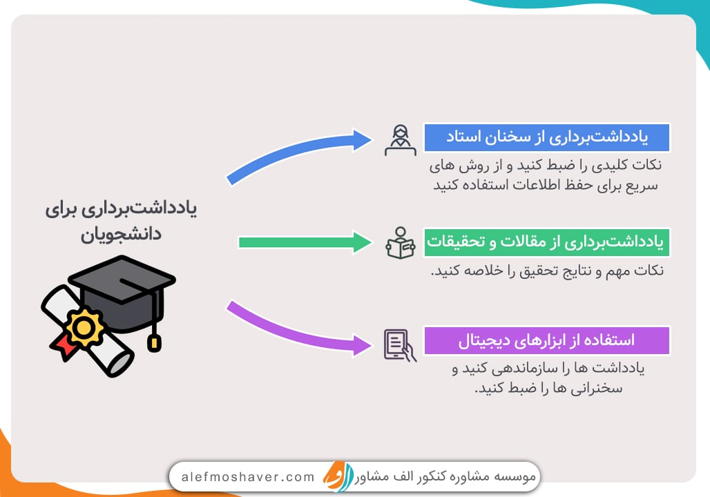 یادداشت‌برداری برای دانشجویان