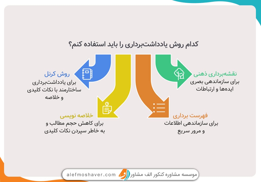 انواع روش‌های یادداشت‌برداری