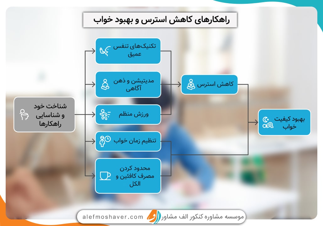 کاهش استرس و اضطراب کنکور