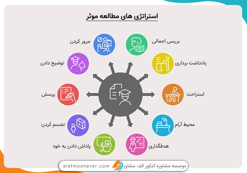 10 روش‌ مطالعۀ موثر برای درس خواندن