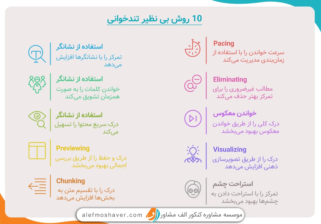 10 روش مفید برای‌ تندخوانی و افزایش سرعت مطالعه
