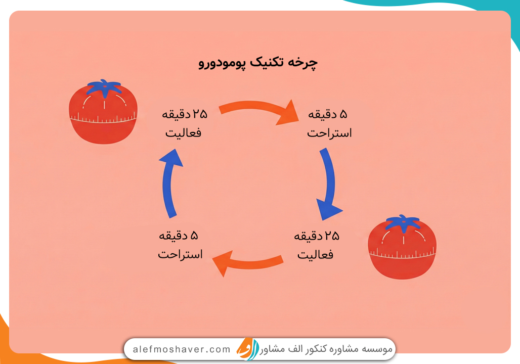 تکنیک پومودورو چیست؟ نحوه اجرای صحیح روش پومودورو 5