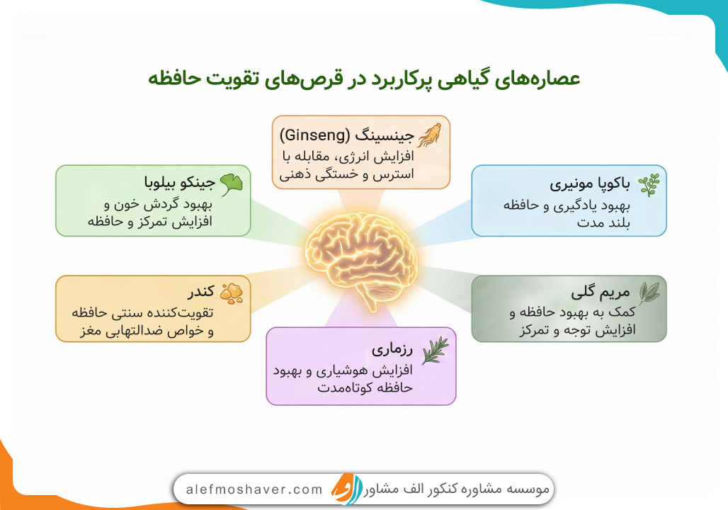 بهترین قرص تقویت حافظه برای درس خواندن 2 بهترین قرص تقویت حافظه برای درس خواندن 1