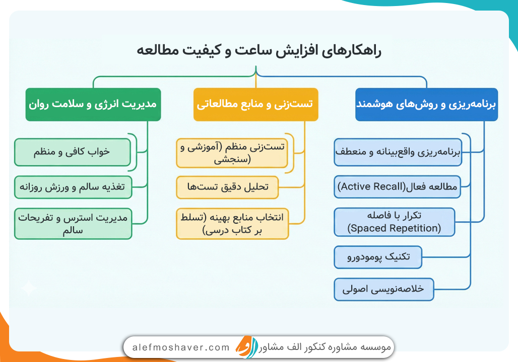 ساعت مطالعه رتبه برترها چقدر است؟ [میانگین استاندارد ساعت مطالعه] 3