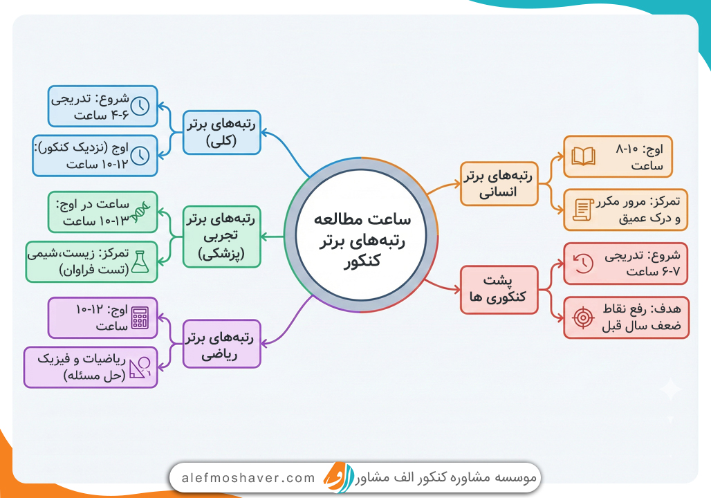 ساعت مطالعه رتبه برترها چقدر است؟ [میانگین استاندارد ساعت مطالعه] 1