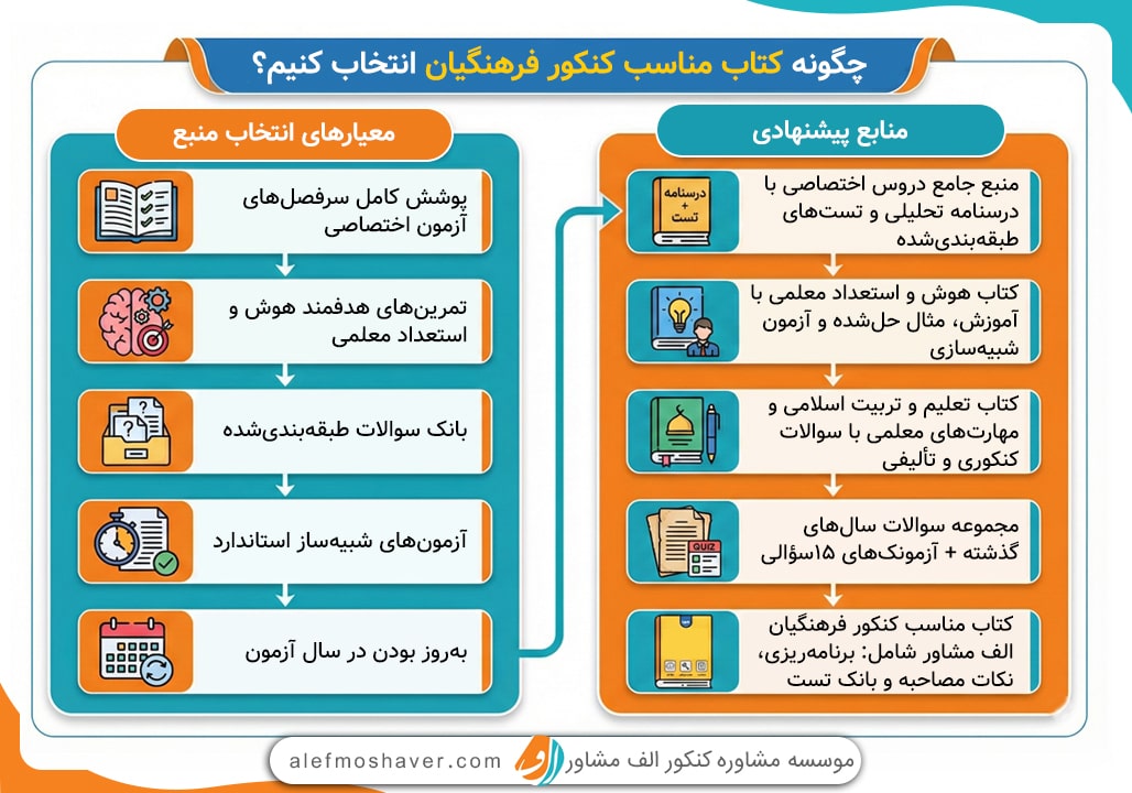 حداقل تراز برای قبولی فرهنگیان 3 منابع کنکور فرهنگیان