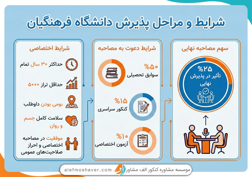 شرایط ورود به کنکور فرهنگیان