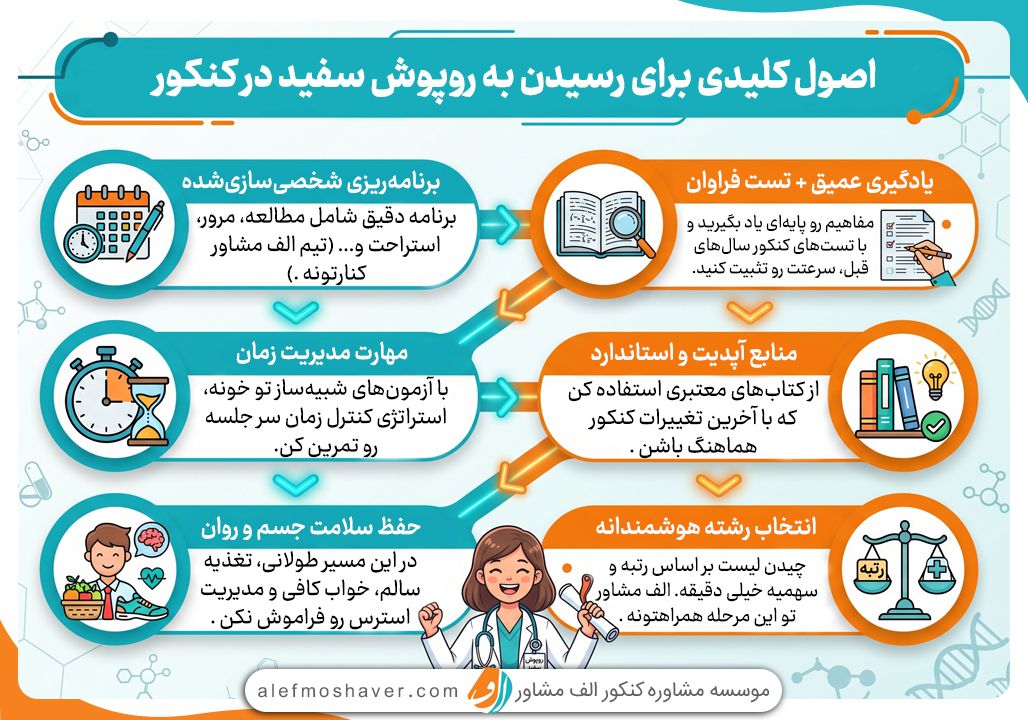 آخرین رتبه قبولی پزشکی 3 چگونه در پزشکی قبول شویم؟