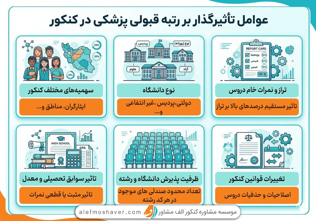 آخرین رتبه قبولی پزشکی 1 عوامل بر قبولی در رشته پزشکی