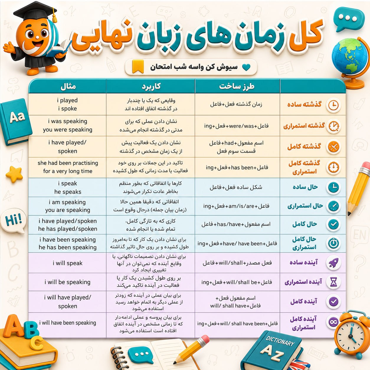 دانلود کامل جزوه امتحان نهایی زبان خارجی یازدهم و دوازدهم 1 امتحان نهایی زبان خارجی